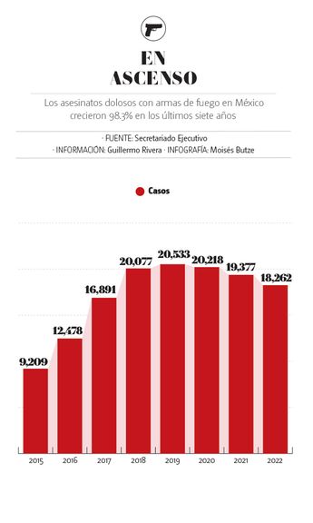 Homicidios con arma de fuego aumentan en México. | Especial