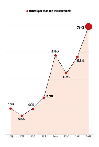 Delitos por cada 100 mil habitantes. | Especial
