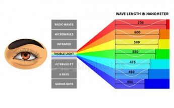 Espectro de color visible para el ojo humano