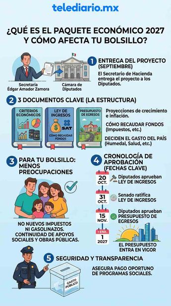 El Paquete Económico se entrega en septiembre a la Cámara de Diputados