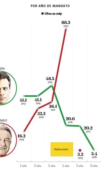 Decomisos por año. | Especial