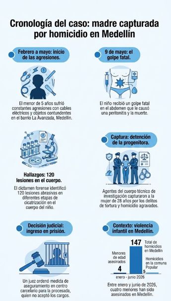 El menor falleció el pasado 9 de mayo debido a una peritonitis causada por un golpe severo en el abdomen propinado por su madre.