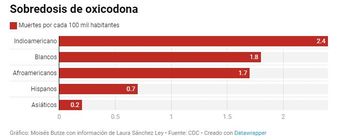Sobredosis de oxicodona. | Especial