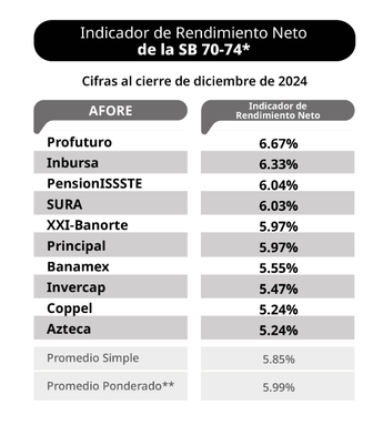 Siefore Básica 70-74, rendimientos a diciembre 2024