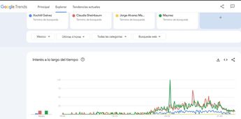 Búsqueda de los candidatos a la presidencia en Google Trends durante el tercer debate presidencial