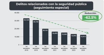 Cifras presentadas por Enrique Alfaro de la Fiscalía de Jalisco / Enrique Alfaro vía X