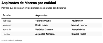 Aspirantes de Morena por entidad
