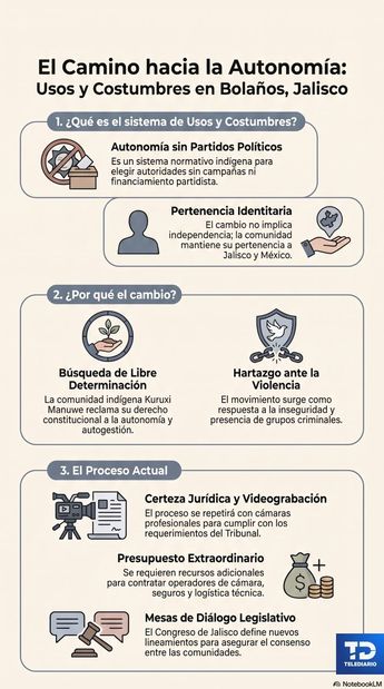El objetivo es determinar si los habitantes de este municipio de la región Norte de Jalisco desean cambiar su sistema de gobierno | NotebookLM