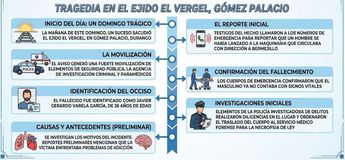 Un joven de 26 años perdió la vida la mañana de este domingo tras presuntamente arrojarse al paso de una locomotora en el ejido El Vergel