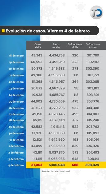Evolución de casos covid-19 en México. / Cortesía