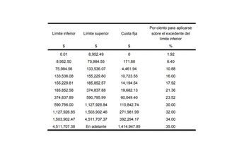 Tarifa para el cálculo del impuesto correspondiente al ejercicio 2024 (DOF)