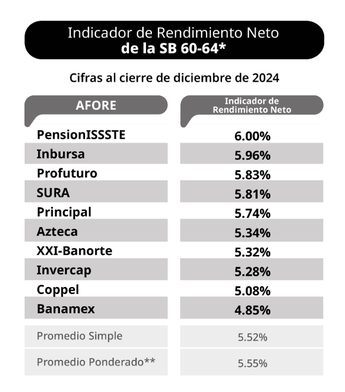 Siefore Básica 60-64, rendimientos a diciembre 2024