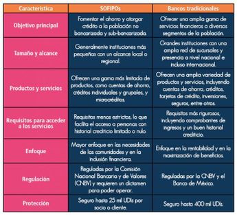 Diferencias entre un banco y una Sofipo / Condusef