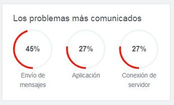 La usuarios reportan mayor falla en envío de mensajes | Datos de Downdetector
