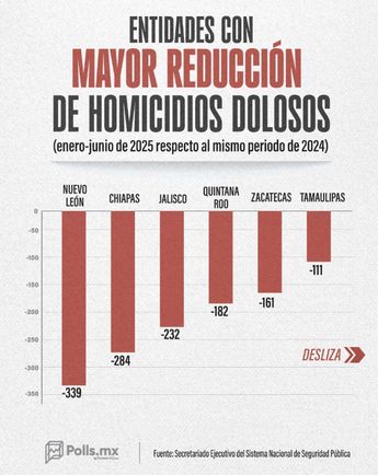 Reducción de homicidios dolosos en estados de México | Secretariado Ejecutivo del Sistema Nacional de Seguridad Pública