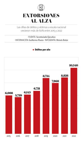 Extorsiones al alza. | Archivo