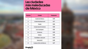 Ciudad de México, Ciudad Nezahualcóyotl, Puebla, Ciudad Juárez y León fueron señaladas con los comportamientos más descorteses o maleducados | Preply