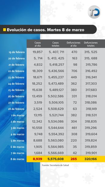 Evolución de casos por covid-19 en México