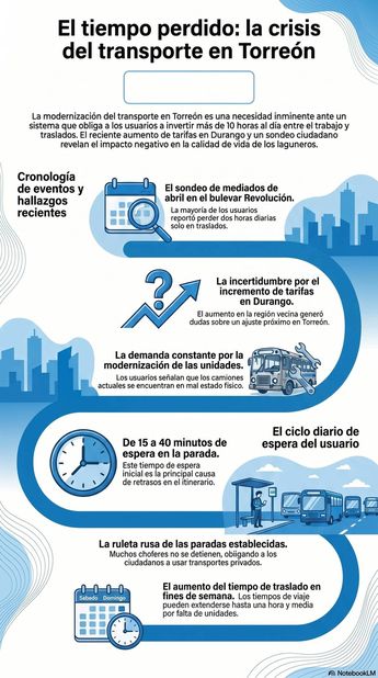 La situación del transporte público en Torreón. | Notebook