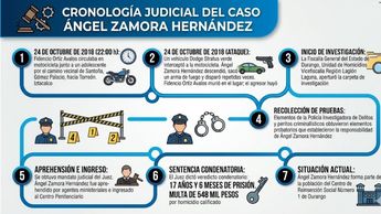 Tras obtener un mandato judicial, las autoridades aprehendieron a Ángel Zamora Hernández e ingresó al Centro Penitenciario.