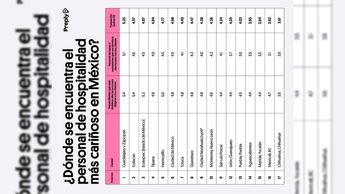 Tabla sobre el cariño a los clientes en México / Preply