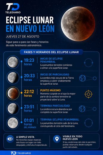 Un eclipse parcial de Luna ocurre cuando la Tierra se coloca entre el Sol y la Luna.