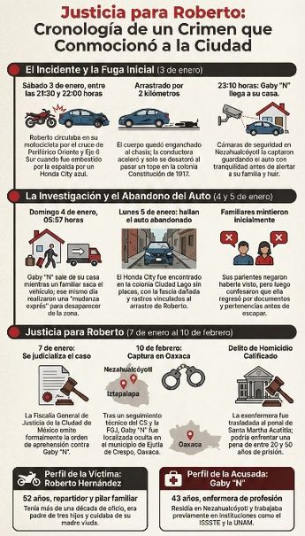 Gaby ‘N’ presuntamente arrastró a Roberto por dos kilómetros en Iztapalapa | NotebookLM