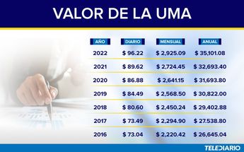 Valor de la UMA a través del tiempo /