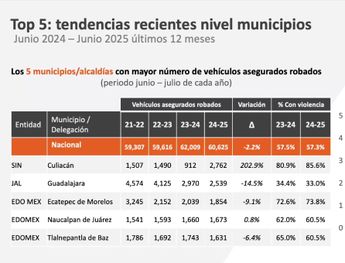 Tendencia de robo de autos en los últimos 12 meses