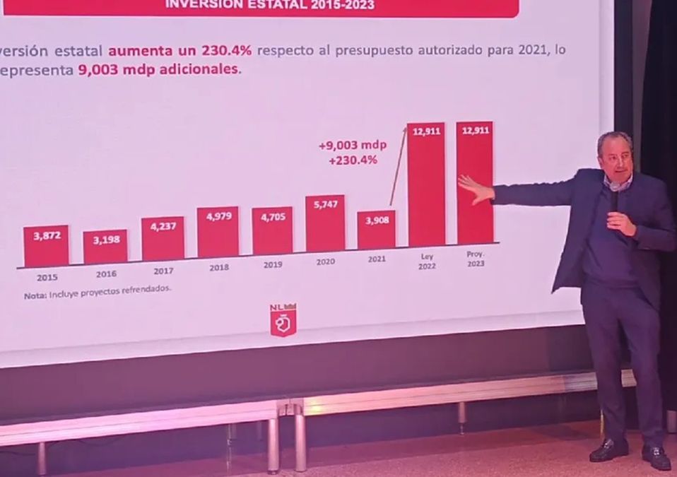 En Nuevo León, insisten repetir presupuesto 2022 pese a resolución del Poder Judicial