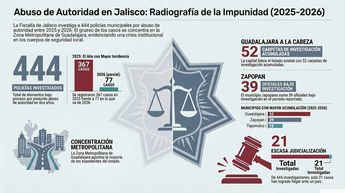 Cifras de investigaciones contra policías en 2025-2026. | Imagen hecha en apoyo de la inteligencia artificial de NotebookLM