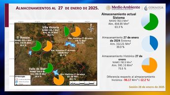 Transmisión en vivo del Comité Técnico de Operación de Obras Hidráulicas de la Conagua vía Facebook / Conagua