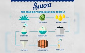 Proceso de fabricación del tequila / Casa Sauza