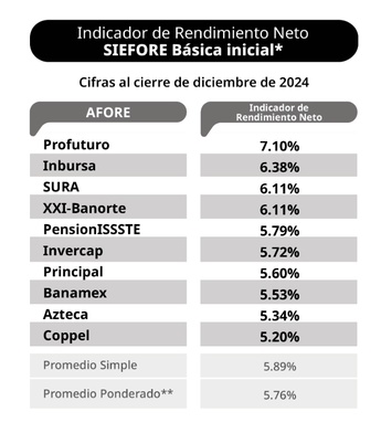 Siefore básica inicial, redimientos a diciembre 2024