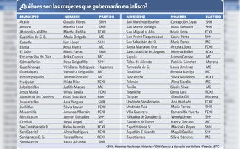 Estas son las mujeres que gobernarán Jalisco 2024-2027 / Especial