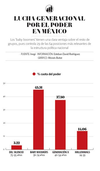 Lucha generación por el poder político en México. | Especial
