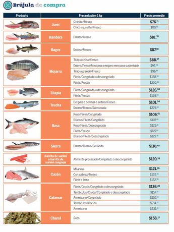 Precio de pescados y mariscos Profeco 2023