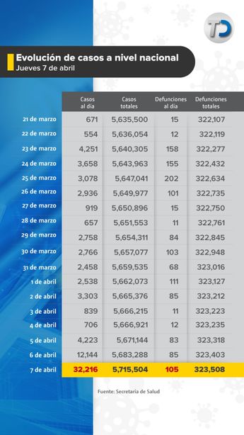 Evolución de casos por covid-19 en México. / Cortesía