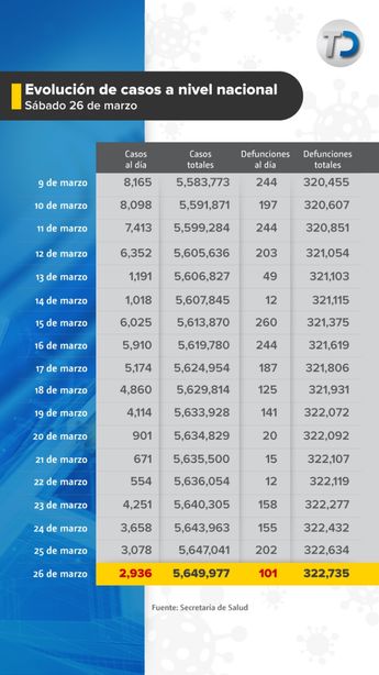 Evolución de casos por covid-19 en México. / Cortesía
