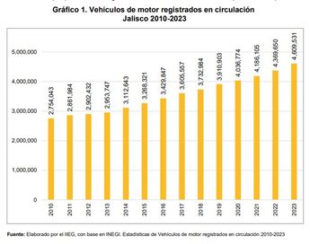 Aumento de vehículos en circulación en Jalisco de 2010 a 2013. | Cortesía Inegi