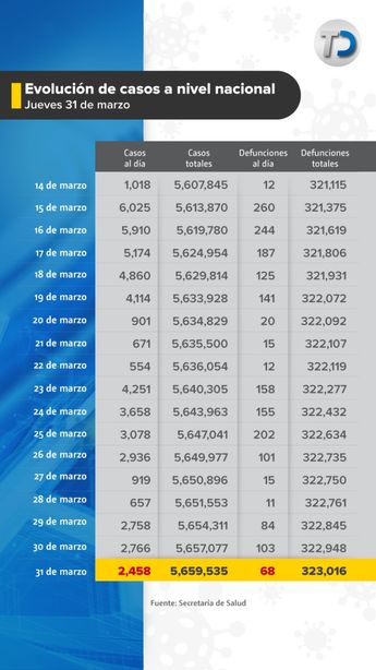 Evolución de casos por covid-19 en México. / Cortesía