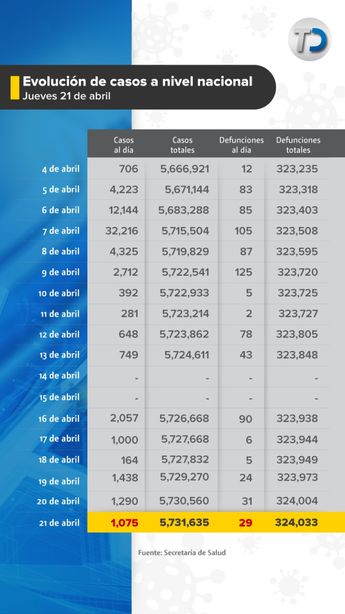 Evolución de casos por covid-19 en México. / Cortesía