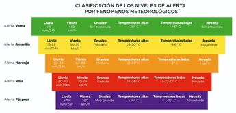 Niveles de alerta por clima en CdMx/ Especial