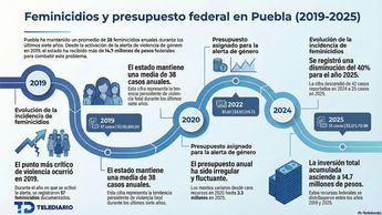 El gobierno de Puebla ha recibido recursos económicos por parte del gobierno federal para atender la violencia de género en el estado | Notebook LM