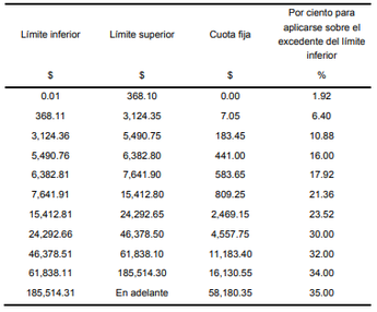 Tarifa aplicable cuando hagan pagos que correspondan a un periodo de 15 días (DOF)