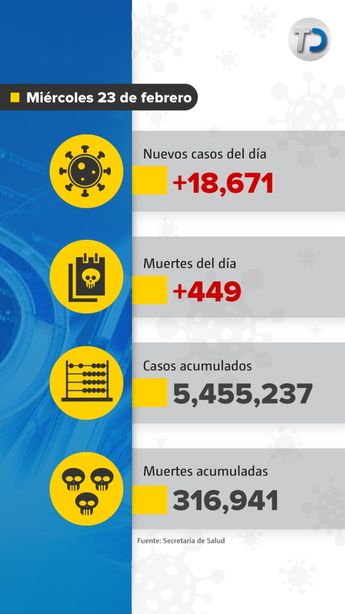 Casos de covid- 19 en México hoy 23 de febrero de 2022. / Cortesía.