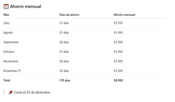 Ahorro mensual con 50 pesos diarios