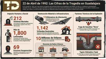 Datos de las explosiones 22 de abril en Guadalajara. | Hecha con apoyo de la inteligencia artificial de NotebookLM