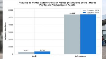 Un reflejo del dinamismo nacional en la comercialización de vehículos nuevos, que creció un 4.9% en mayo | Gráfica ilustrativa Gemini