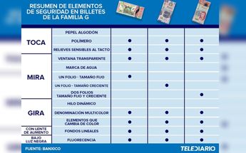 Resumen de elementos de seguridad de la familia G